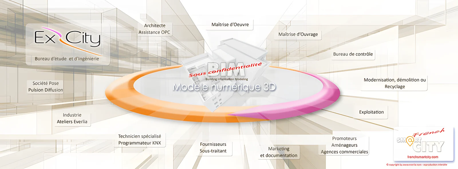 Schéma du processus BIM ExCity : la maquette numérique 3D au centre des acteurs du projet